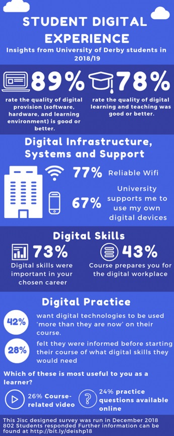 Infographic of student digital experience with data