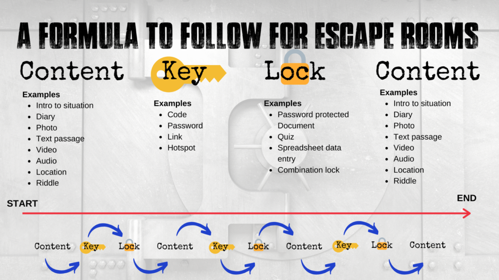 An infographic for an Escape Room Formula