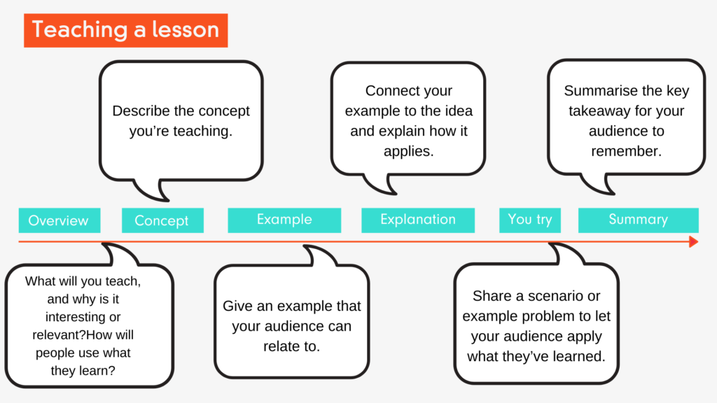 A screenshot showing the teaching a lesson template in Adobe