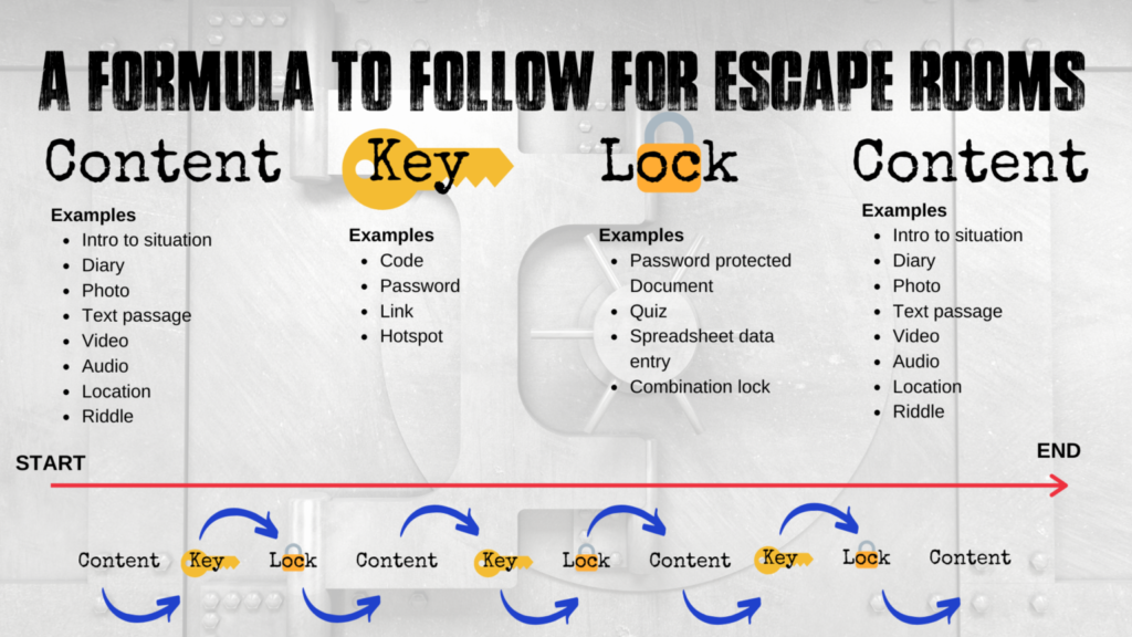 A diagram showing the elements of an Escape Room